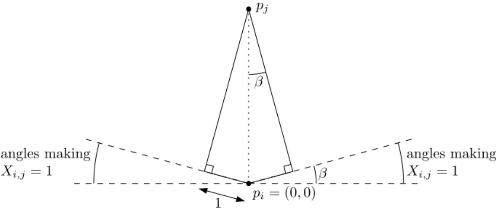 Figure 1: For Lemma 4. We consider what random lines L(α) through p i that give X ij = 1