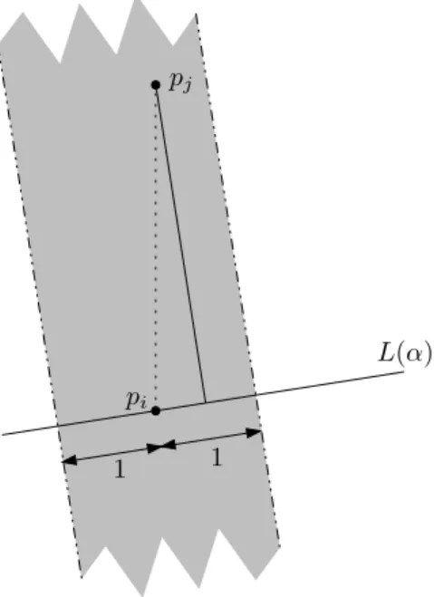 Figure 3: For the proof of Lemma 5. For any angle α we have ³ X i,j P k≤j X i,k ´ (α) = O(d i,j ).