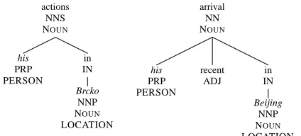 Table 1: Results of different kernels on ACE 2003training set using 5-fold cross-validation.