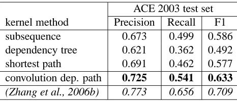 Table 2: Results on the ACE 2003 test set. We ref-erence the best-reported score (in italic) on this testset, given by (Zhang et al., 2006b)