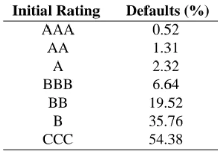 Table 1: Rate of default by initial rating category (1987- (1987-2002)(from [8]).