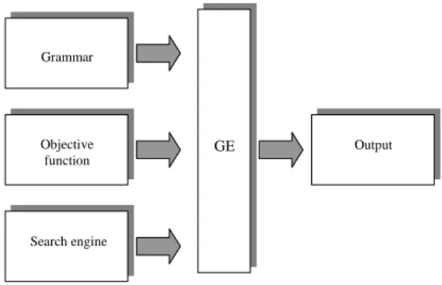 Figure 1: Modular structure of grammatical evolution