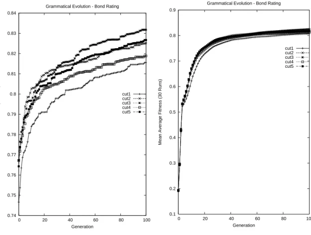 Figure 3: Best and average fitness values of 30 runs on the five recuts of the in-sample dataset with a population size of 500.