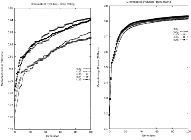 Figure 4: Best and average fitness values of 30 runs on the five recuts of the in-sample dataset with a population size of 1000.