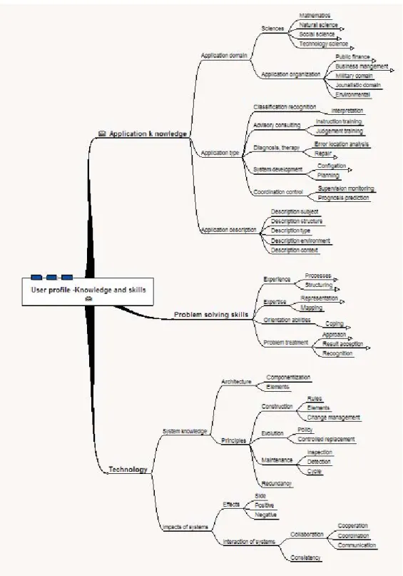Figure 5: Mindmap of User Knowledge and Skills Profiles in Bargaining