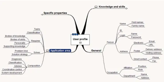 Figure 4: Mindmap of User Profiles in Bargaining
