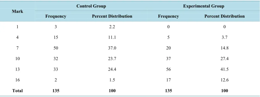 Table 8. Mark distribution at the posttest groups in the overall performance involving all categories of investigation