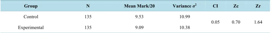 Table 9. Summary of the pretest Z-values.                                                                    