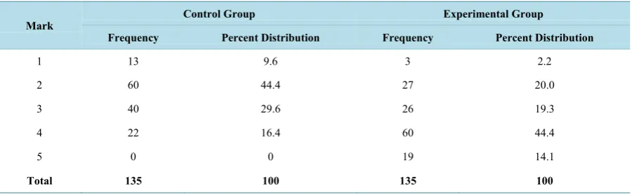 Figure 2. Histogram of posttest mark distribution of the performances of pupils in the control and experimental groups in the knowledge and comprehension category