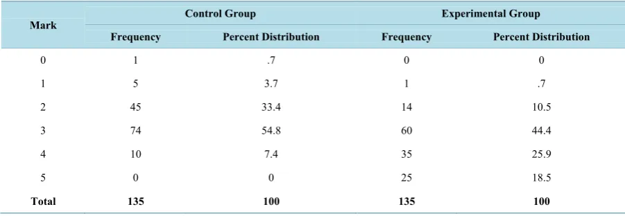 Table 6. Mark distribution at the posttest groups in the observation & measurement category [12]