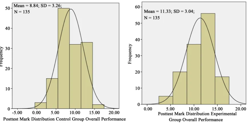 Figure 4. Percentage of control and experimental group pupils according to the posttest marks in the perception of charac-teristic as a solution to a problem