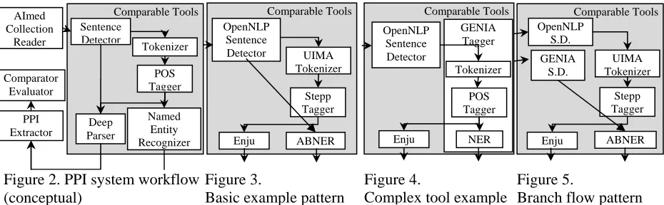 Figure 2. PPI system workflow  (conceptual) Figure 3.  Basic example pattern