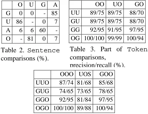 Table 3. Part of Token comparisons, 