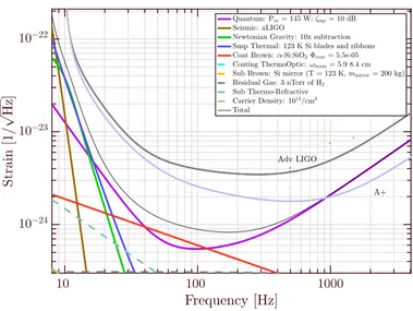 Figure 2.4: Noise sources in LIGO Voyager, with aLIGO and A+ design sensitivities shown for comparison.Input laser power is 145 W at 2000 nm, with 10 dB of frequency dependent squeezing injected through alow loss (0.001% round trip loss) ﬁlter cavity