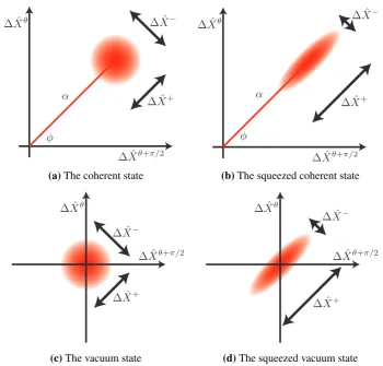 Figure 3.3: Ball-and-stick picture of four minimum uncertainty states, where α is the amplitude of the state,φ is the phase measured with respect to the basis deﬁned by the orthogonal ∆X ˆθ and ∆X ˆθ+π/2 quadratures.∆X ˆ+ is the uncertainty in the amplitude quadrature, and ∆X ˆ− is the uncertainty in the phase quadrature.