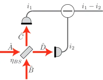 Figure 3.4: General homodyne detection schematic. ﬁelds,Aˆ and Bˆ are the input ﬁelds, Cˆ and Dˆ are the output ηBS is the reﬂectivity of the beamsplitter, i1 and i2 are the measured photocurrents from each detector.