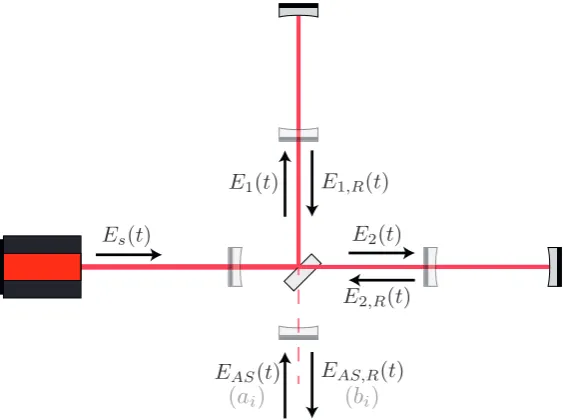 Figure 3.6: Simple Michelson interferometer architecture, showing ﬁelds and directions, with Fabry-Perotcavities, power- and signal-recycling cavities shown transparently