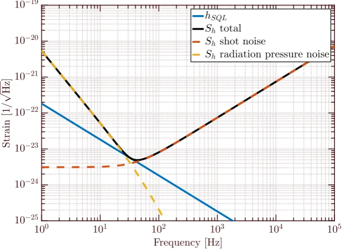 Figure 3.8: Model of the strain equivalent noise for shot and radiation pressure noise in a signal recycledarm-cavity Michelson, with 40 kg test masses, 10 kW at the beamsplitter, 4km arm length, 55m signalrecycling cavity length, 1.4% input test mass transmission, 35% signal recycling mirror transmission.