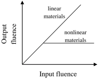 Figure 1.2. Linear and nonlinear optical response from linear and nonlinear 