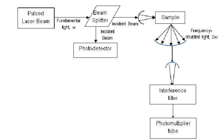 Figure 1.7. Sketch of a hyper-Rayleigh scattering setup. An intense pulsed laser beam is brought to focus in a cell containing an isotropic liquid sample and the frequency-doubled light is detected at 90°