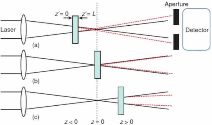 Figure 1.9. Z-scan measurement layout and the trajectory of the light in the absence of the sample (solid black) and after passing through a n2ǁ (-ω;ω) > 0 medium at different sample positions z
