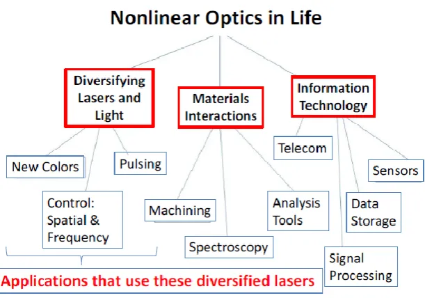 Figure 1.10. Various NLO applications.12 