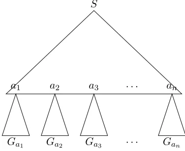 Figure 4.3 – Given grammar G with start symbol S and derivation S ⇒∗ a1a2 . . . an, termi-nals a1, a2, 