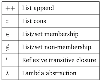 Table 1.2 presents list, set and relation operators that have been commonly usedthroughout our work.