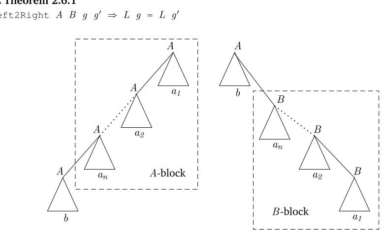 Figure 2.1 – A left recursive derivation A → Aa1 → Aa2a1 → · · · → An . . . a2a1 →ban 