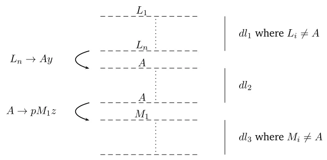 Figure 2.2 – We can split dl into dl1, dl2 and dl3 such that dl1 has no A-expansions, dl2consists of only A-expansions and dl3 breaks the sequence of A-expansions sothat the very ﬁrst element in dl3 is not a result of an A-expansion