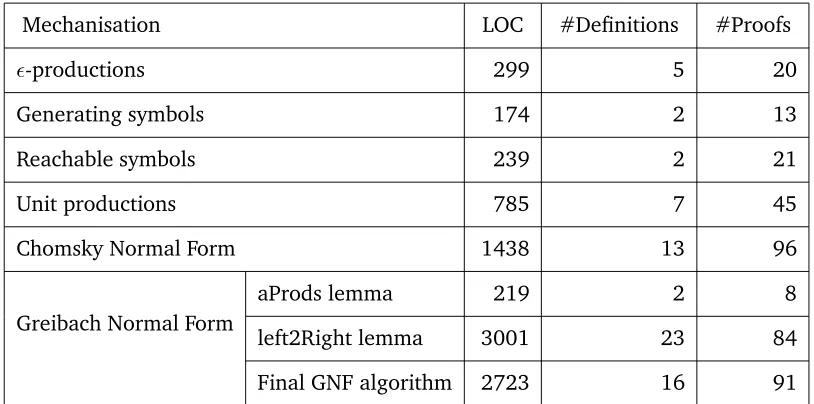 Table 2.1 – Summary of the mechanisation effort for simpliﬁcation of CFGs