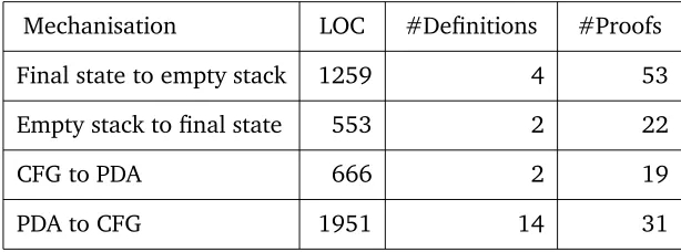Table 3.1 shows the mechanisation effort. The high number of proofs for Final statetedious nature