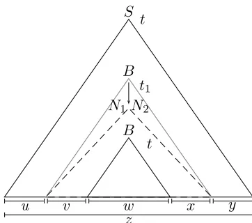 Figure 4.2 – Tree showing the witnesses for the existential quantiﬁers in the pumpinglemma.