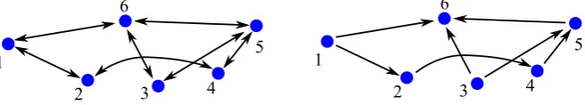 Figure 2.1: Left: An undirected graph. Right: A corresponding directed graph witharbitrarily chosen edge orientations for constructing the incidence matrix.