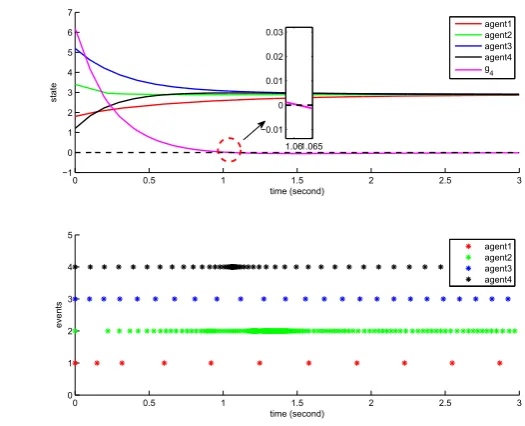 Figure 2.4: State trajectories and trigger performance of agents with dynamics (2.1)and with control input (2.21) and trigger function (2.26).