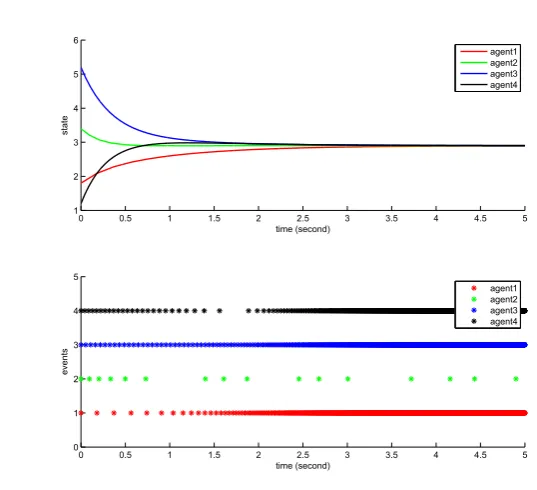 Figure 2.5: State trajectories and trigger performance of agents (2.1) with controlinput (2.21) and time-dependent trigger function (2.28)