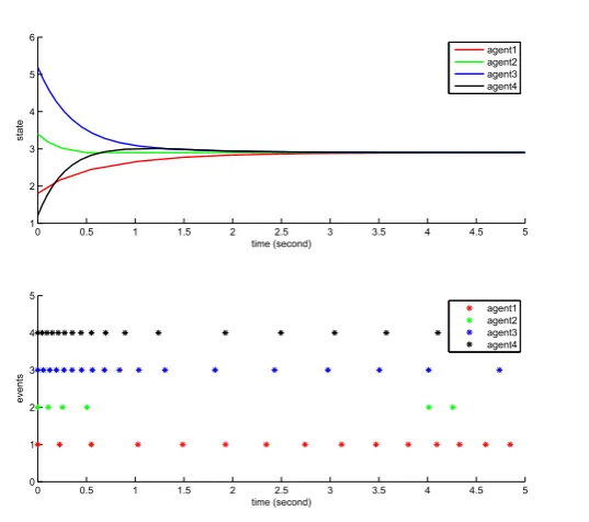 Figure 2.6: State trajectories and trigger performance of agents (2.1) with controlinputs (2.21) and time-dependent trigger functions (2.28)