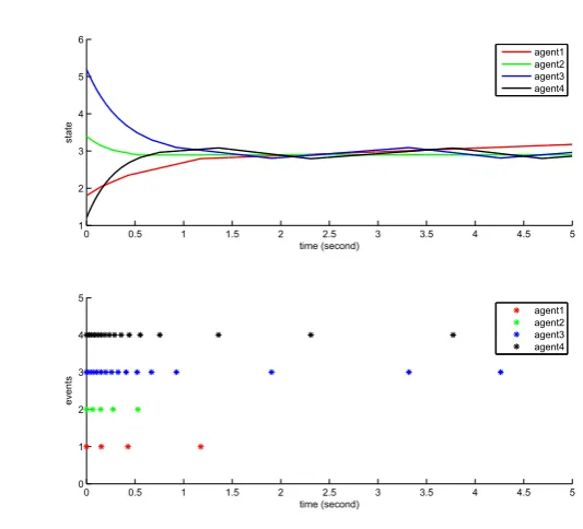 Figure 2.7: State trajectories and trigger performance of agents (2.1) with controlinput (2.21) and static trigger function (2.29)