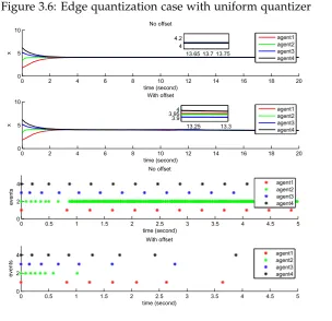 Figure 3.7: Edge quantization case with logarithmic quantizer
