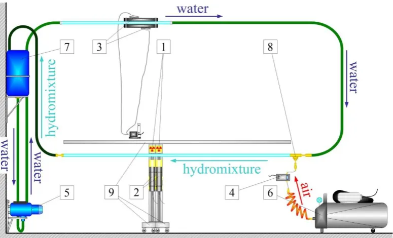 Fig. 1.  Schema of laboratory experimental set-up: 1 –sealed Am-241 sources with collimators, 2 – scintillation probes, 3 – ultrasonic flow meter of water, 4 – mass flow meter of air, 5 – pump with power inverter, 6 – compressor 50l, 7 – expansion tank, 8 