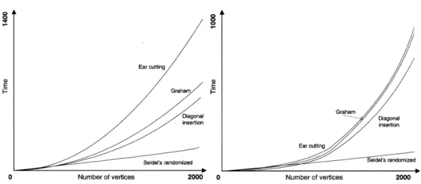Fig. 7. Speed of algorithms ( left — concave polygon; right — convex polygon ) .