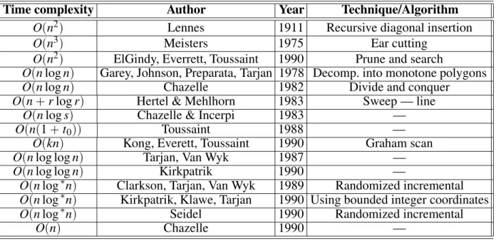 Table 1. Algorithms for computing triangulation of simple polygon based on diagonal inserting.