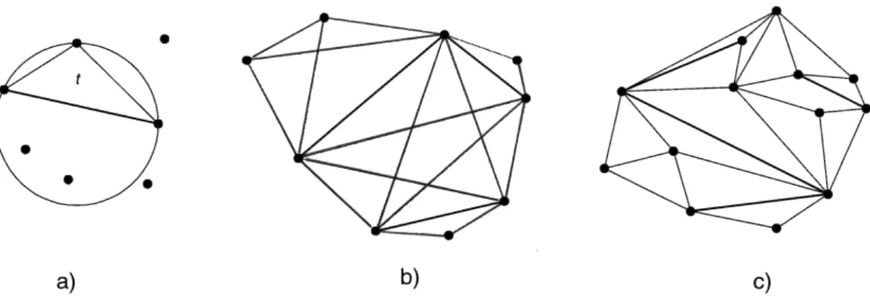 Fig. 4. a ) Empty circle property; b ) Visibility map; c ) Constrained Delaunay triangulation.