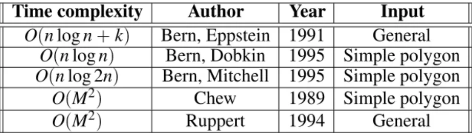 Table 3. Triangulation algorithms based on using Steiner points.