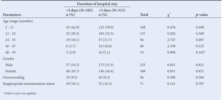 Table 2. Association between clinical features at presentation and duration of hospital stay Parameters
