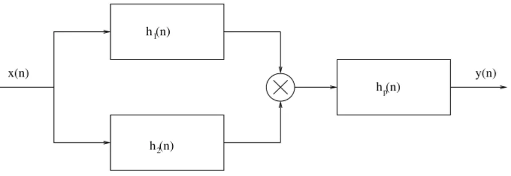 Fig. 3. Parallel-Cascade filter.