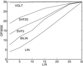 Fig. 7. Echo cancellation obtained by some significant filters, in dB, plotted versus nonlinear second order