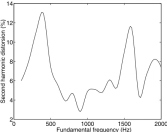 Table 1. Echo cancellation obtained by different filters with high level of conversation and corresponding