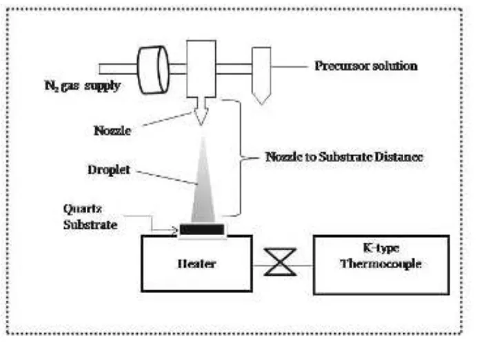 Fig. 1: Schematic diagram of the set up improvised from SPEED and spray pyrolysis set up 