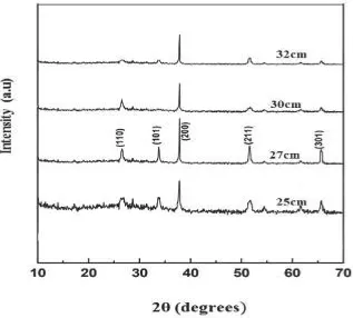 Fig. 2: XRD patterns of FTO films deposited at different SNDs  